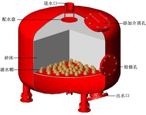 石英砂过滤器