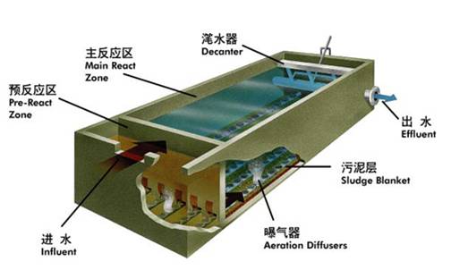 SBR污水处理法