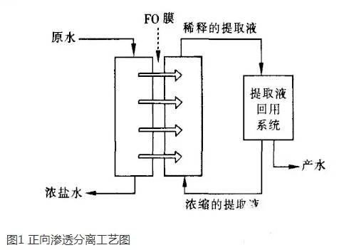 正向渗透