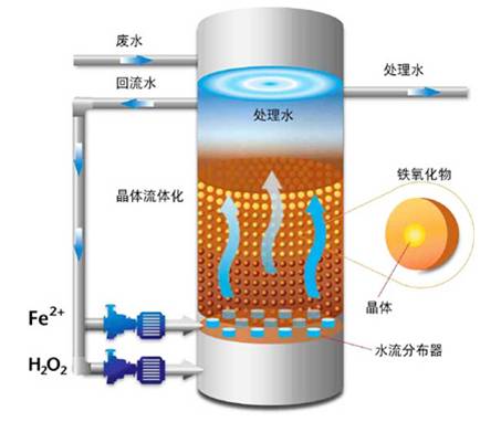 高级氧化处理技术