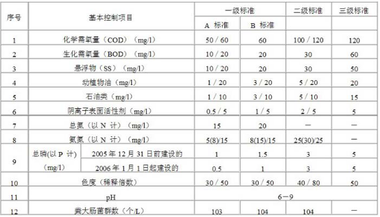 最新版2016污水综合排放标准