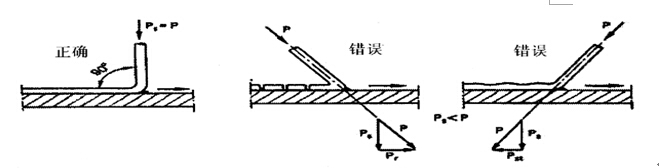 操作要领