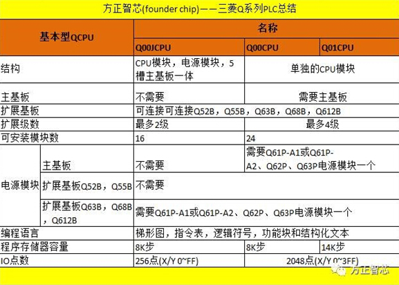 化工废水处理工程三菱Q系列PLC设计中CPU的选型指南