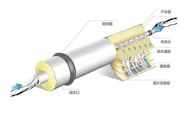详解高浓度废水处理设备中的超滤膜