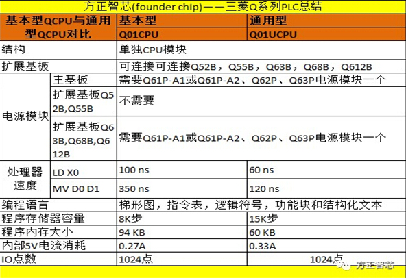 化工废水处理工程三菱Q系列PLC设计中CPU的选型指南