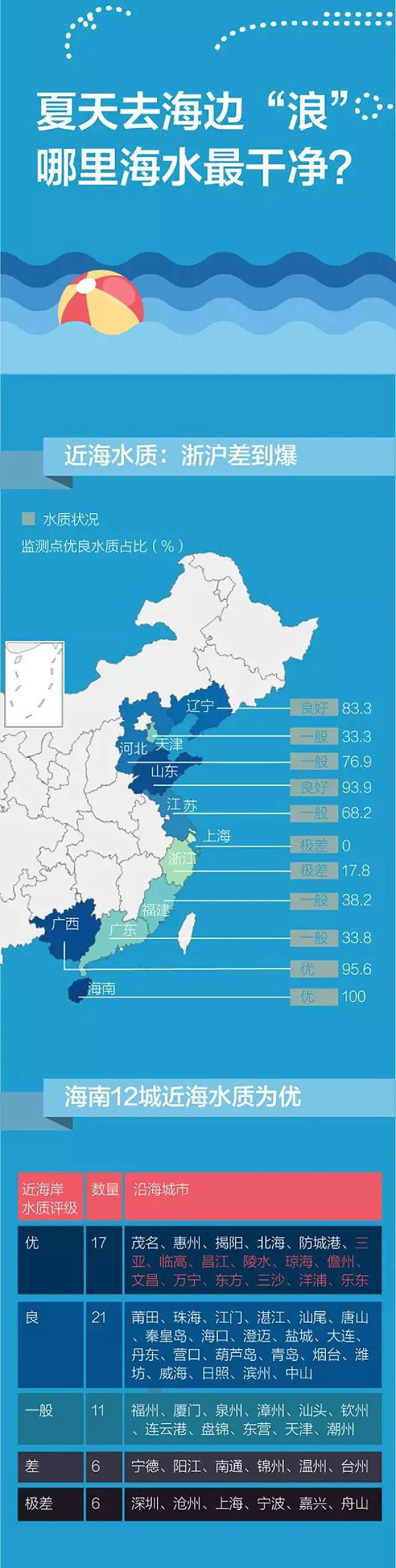 2016年全国近海监测水质报告出炉