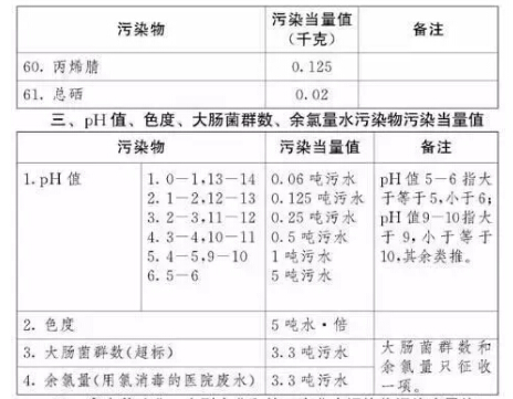 应税污染物和当量值表