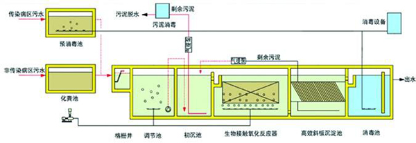 污水处理设备