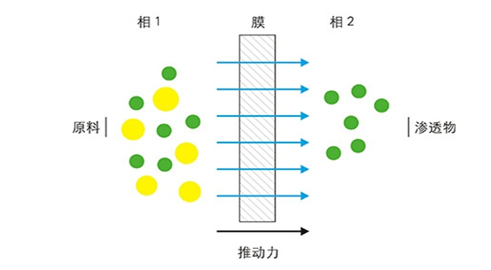 九游会·J9-官方网环保水处理基本知识普及-膜分离技术