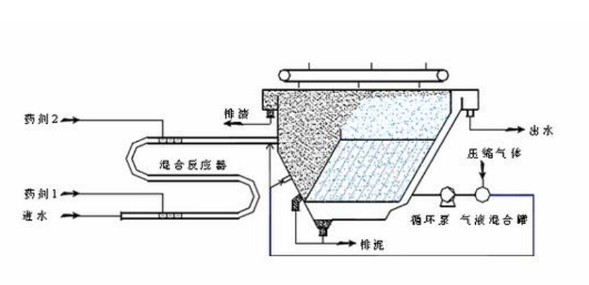 九游会·J9-官方网环保水处理基本知识普及-一体化气浮池