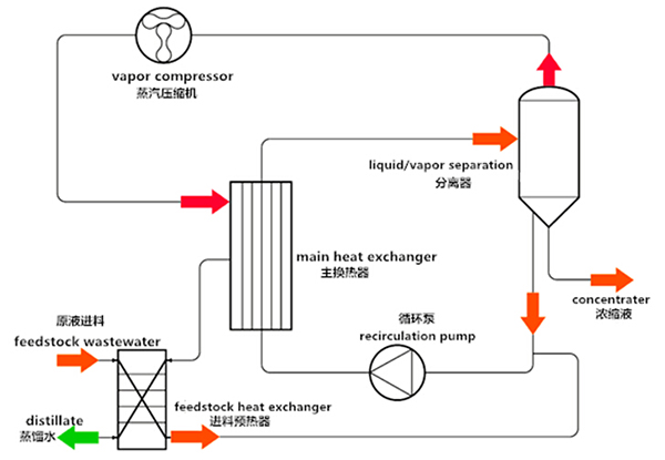 九游会·J9-官方网环保水处理基本知识普及- MVR蒸发器