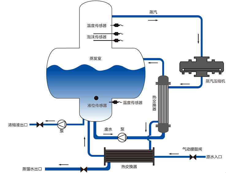 九游会·J9-官方网环保水处理基本知识普及- MVR蒸发器