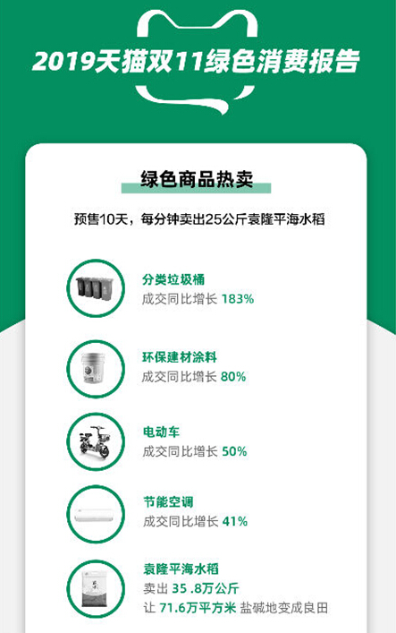 双11环保购消费者超3.8亿，绿色环保剁手党登场