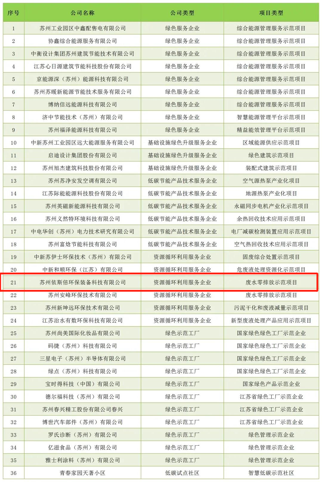 九游会·J9-官方网环保携废水零排放示范项目案例成功入选苏州工业园区低碳优秀案例汇编