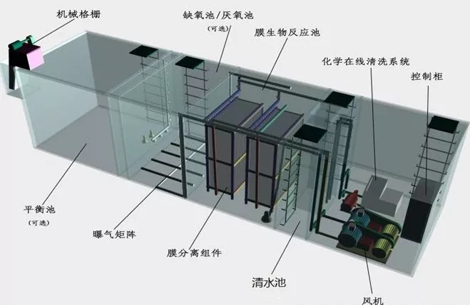 环保科普 | 你真的了解MBR水处理工艺吗？